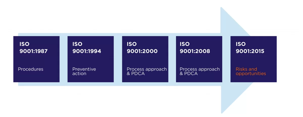 ISO 9001 tarihçesi
